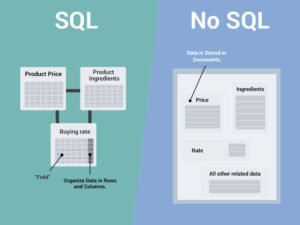 Comparison of SQL and NoSQL databases highlighting structured vs flexible data, scalability, and use cases