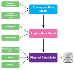 Data Modeling process illustration showing how structured data drives Business Intelligence