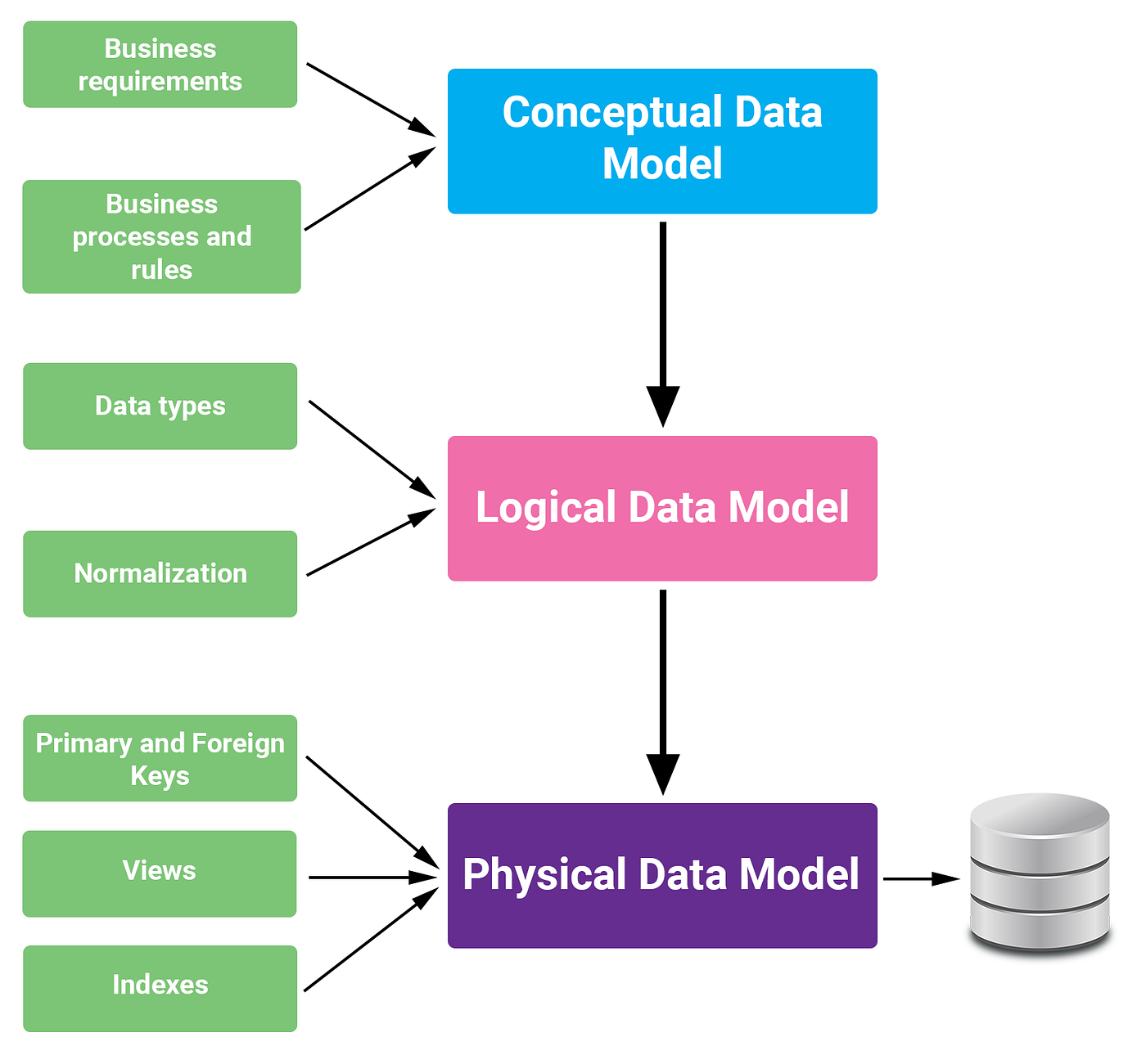 Data Modeling process illustration showing how structured data drives Business Intelligence