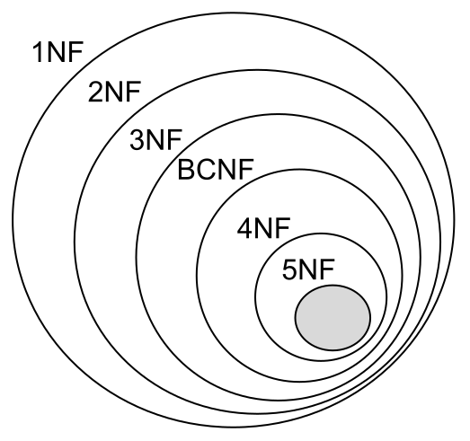 Database normalization process explained with benefits and normal forms for efficient and reliable database design