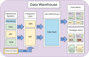 Top trends in data warehousing including cloud, real-time processing, AI integration, and data lakehouse architecture for businesses