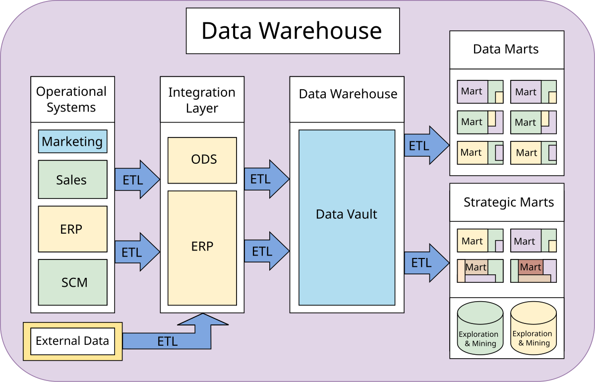Top trends in data warehousing including cloud, real-time processing, AI integration, and data lakehouse architecture for businesses
